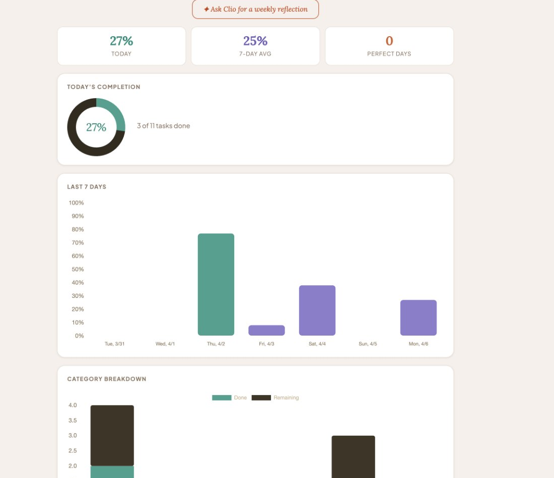 Progress charts